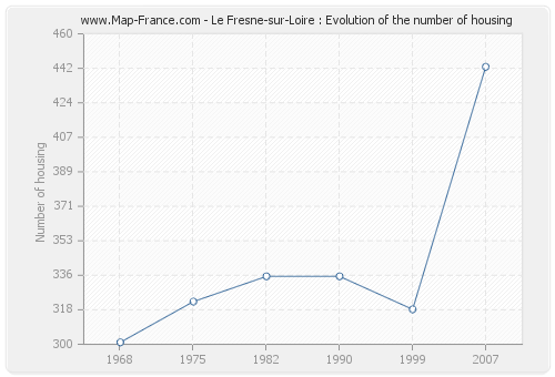 Le Fresne-sur-Loire : Evolution of the number of housing